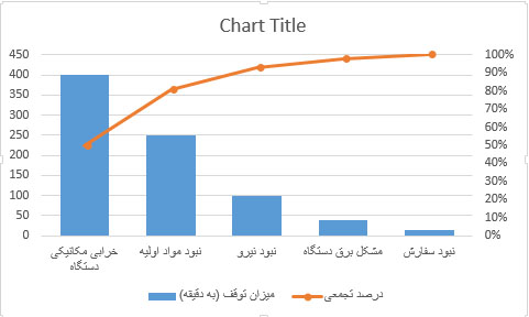 نمودار پارتو در اکسل