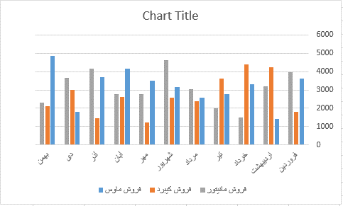 آشنایی با نحوه رسم نمودار در اکسل