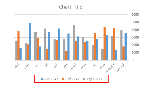 آشنایی با نحوه رسم نمودار در اکسل