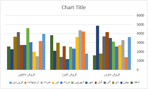 آشنایی با نحوه رسم نمودار در اکسل